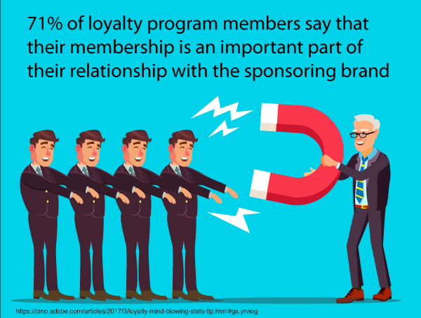 71% of loyalty program members say that their membership is an important part of their relationship with the sponsoring brand
